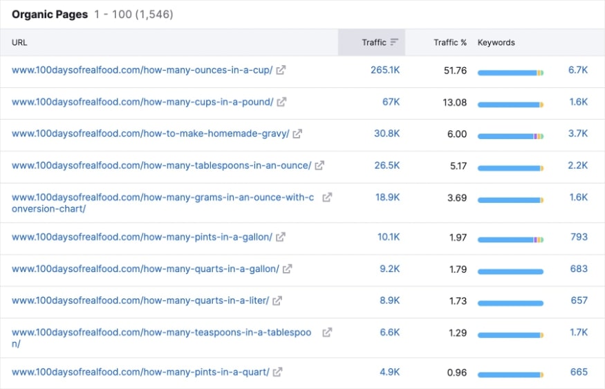 Top 10 organic pages and their traffic at 100daysofrealfood.com.