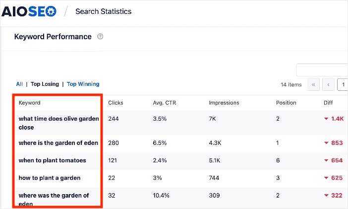 AIOSEO's Keyword Performance Report shows you when keywords start to lose traction.