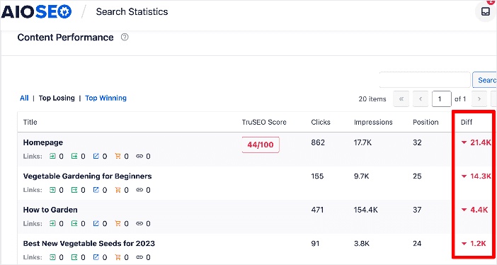 AIOSEO's Content Performance Report shows which pages are slipping in performance.