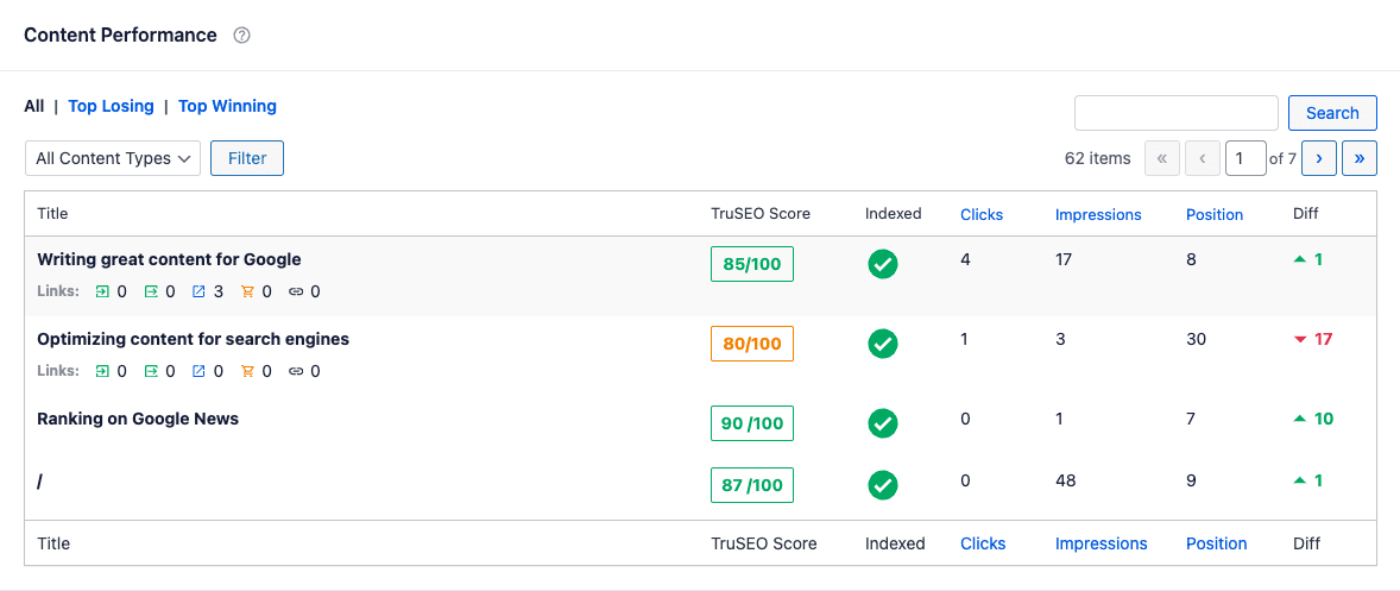 Content Performance table on the SEO Statistics tab