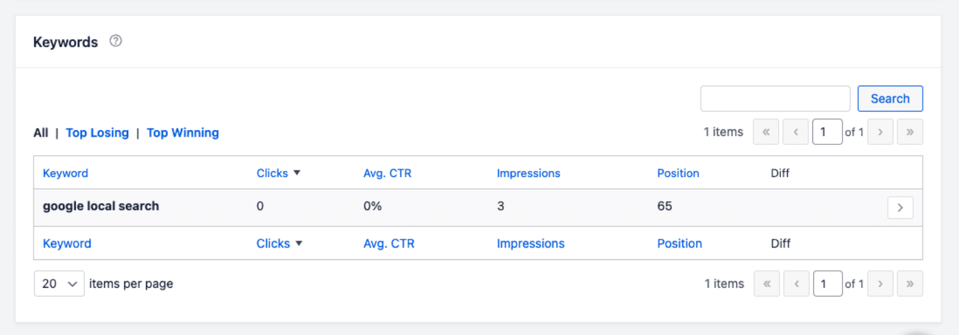 Post details screen in the Content Rankings report showing the Keywords table