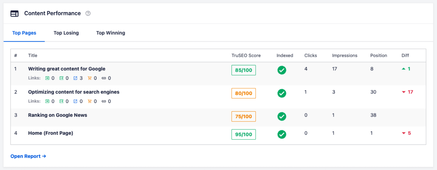 Content Performance widget on the Search Statistics Dashboard