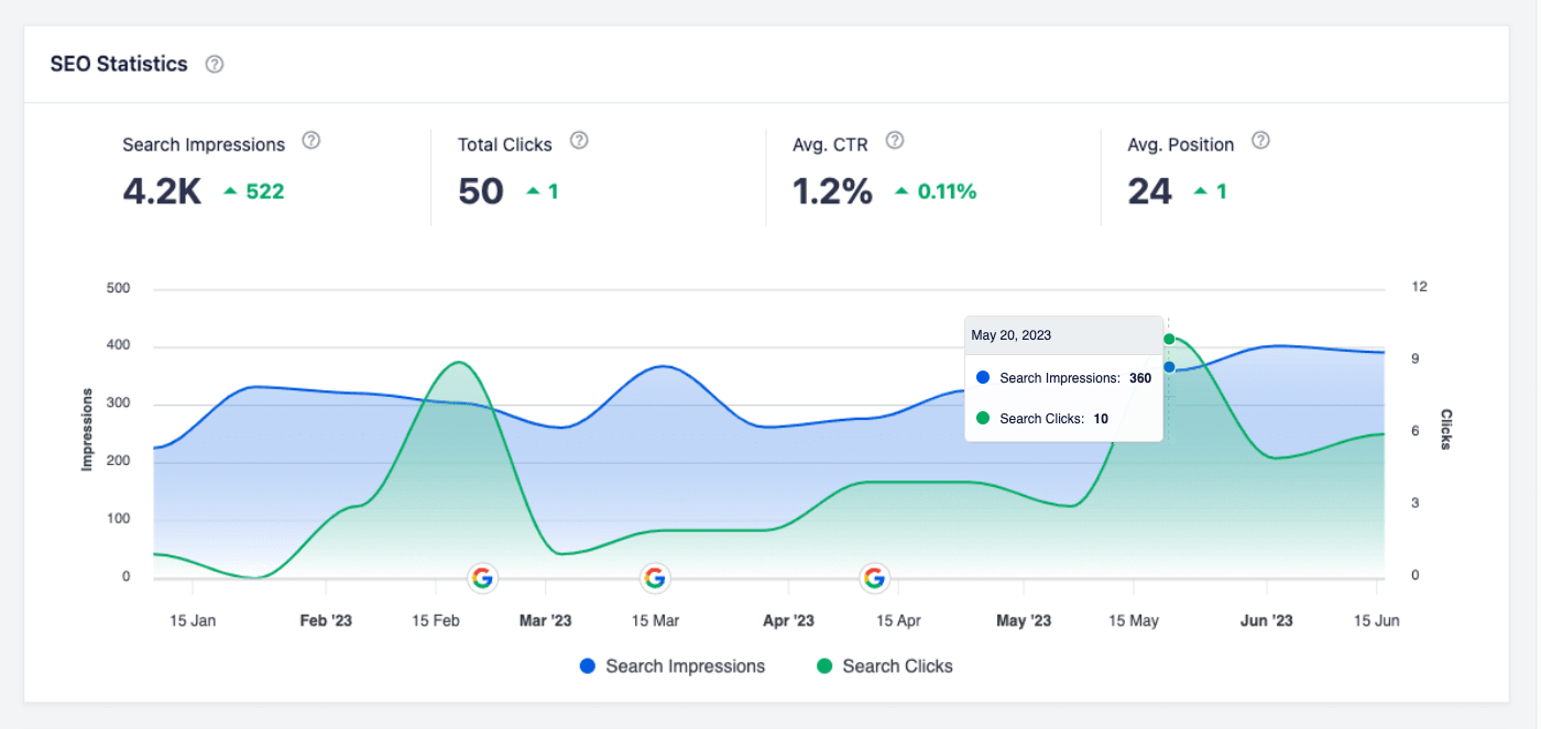 Mouse over showing detail for a specific date in the SEO Statistics graph