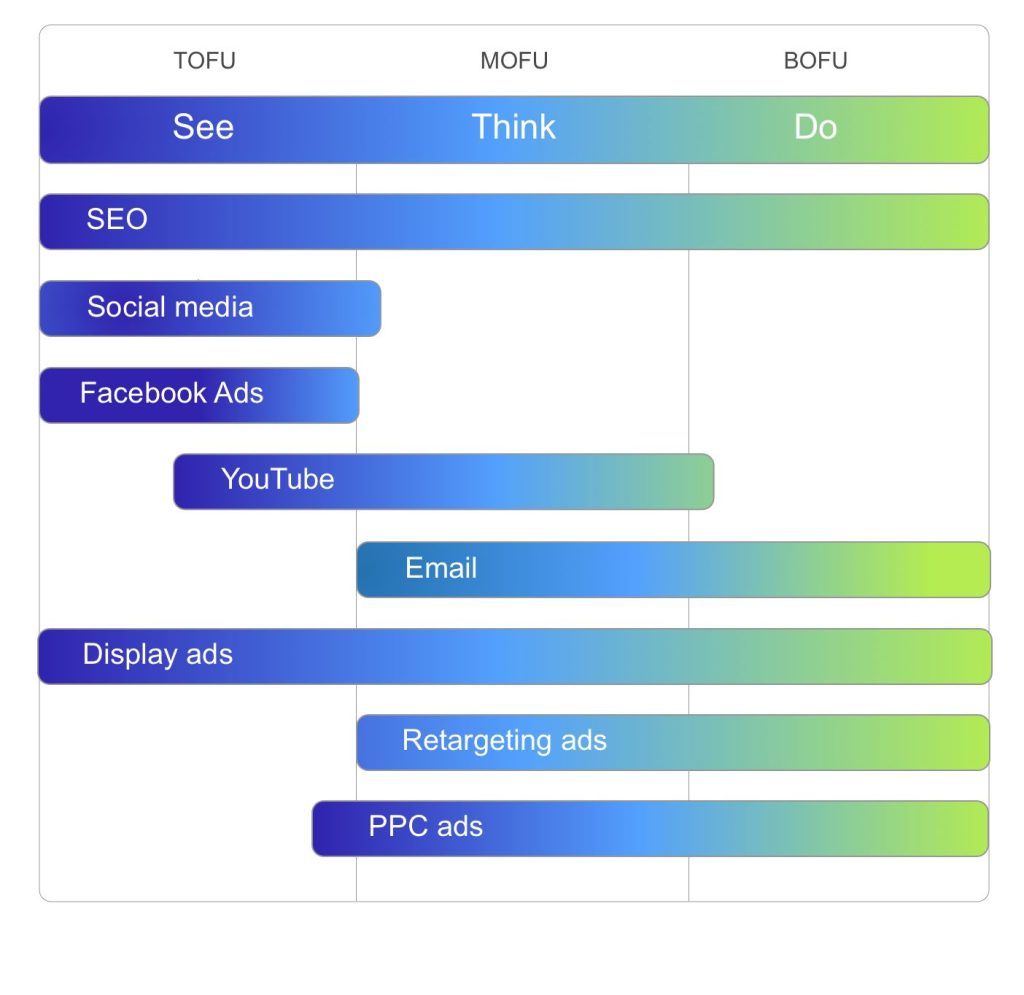 tofu, mofu, bofu diagram with see-think-do framework included