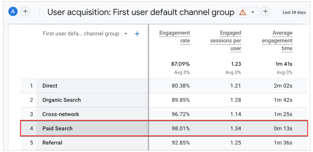 ga4 paid search analysis