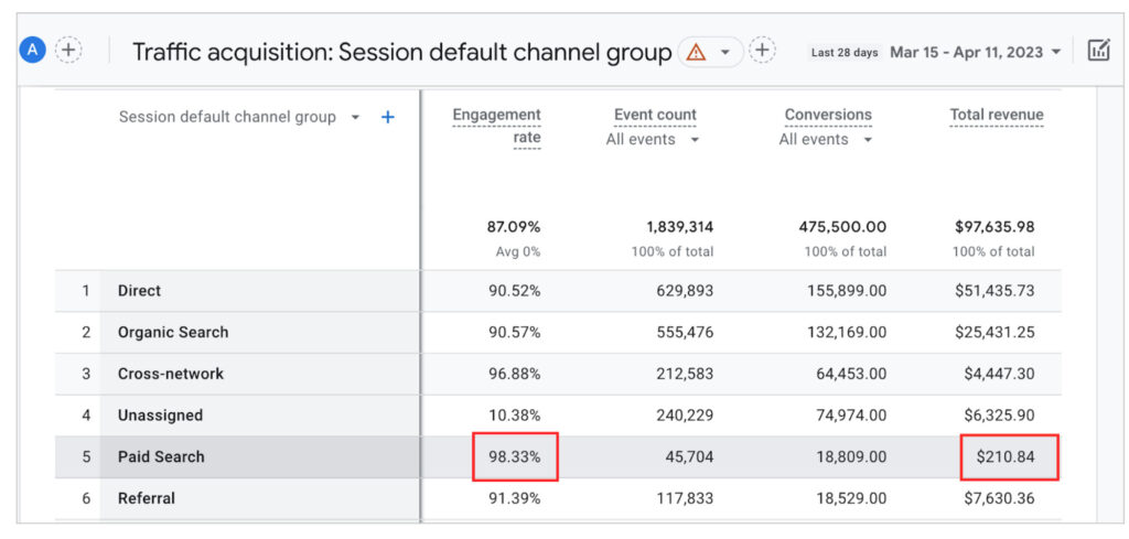 ga4 paid search revenue analysis