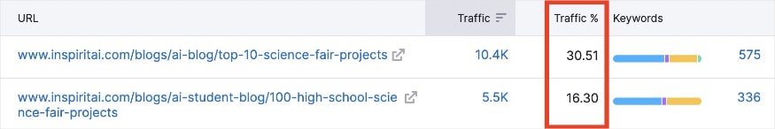 The top two traffic-driving URLs at inspiritai.com and their traffic share.