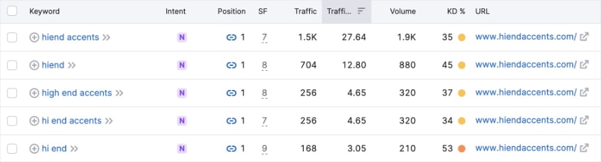 July 2023's top ranking keywords for hiend accents.