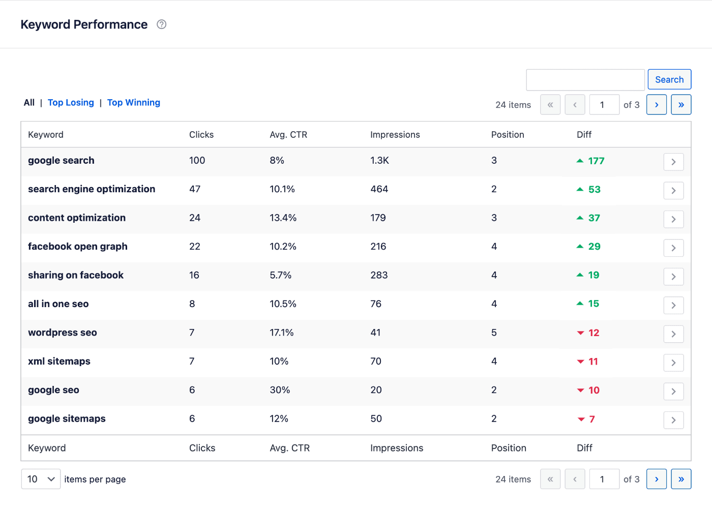 Keyword Performance table on the Keyphrases tab