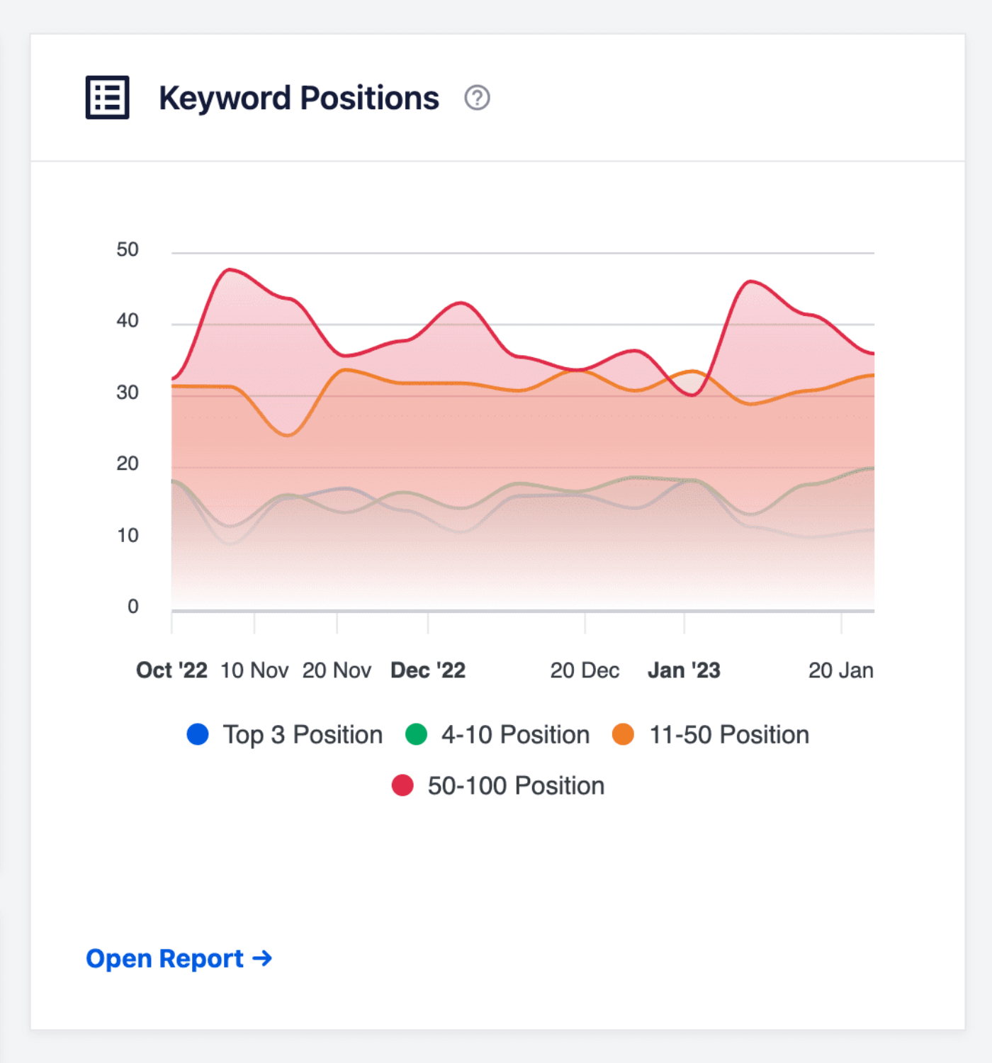 Keyword Positions widget on the Search Statistics Dashboard