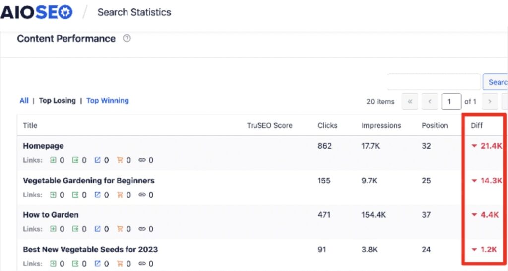 Search Statistics shows which pages are slipping in organic performance.