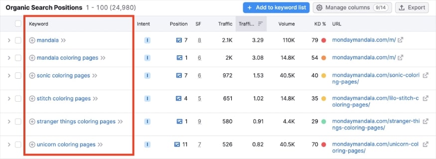 Ranking keywords for mondaymandala.com and how much traffic they bring to the site.