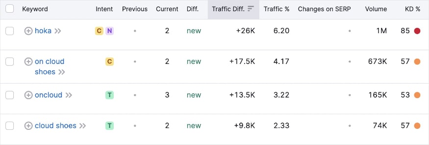 New keyword rankings at Marathon Sports include hoka and oncloud terms.