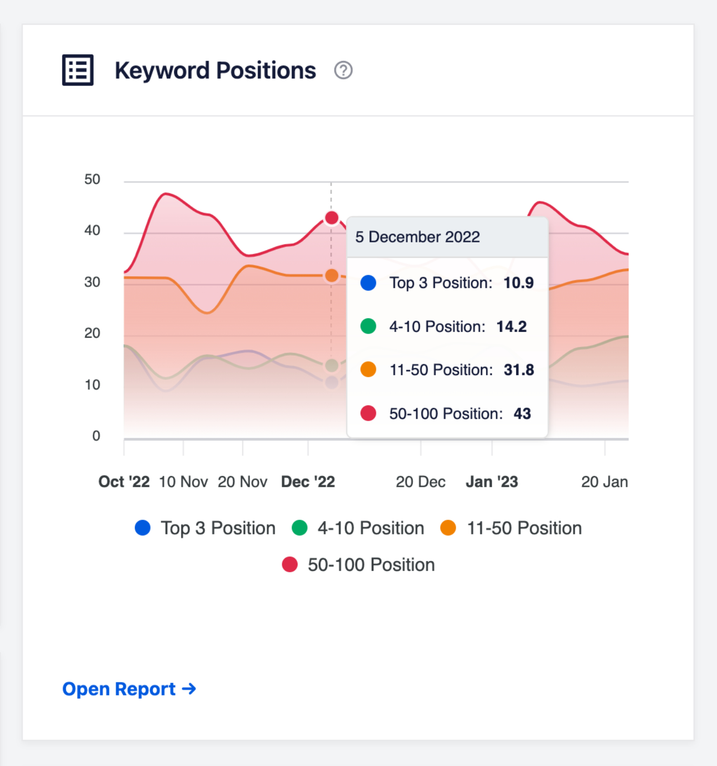 Position detail shown when mousing over the Keyword Positions graph