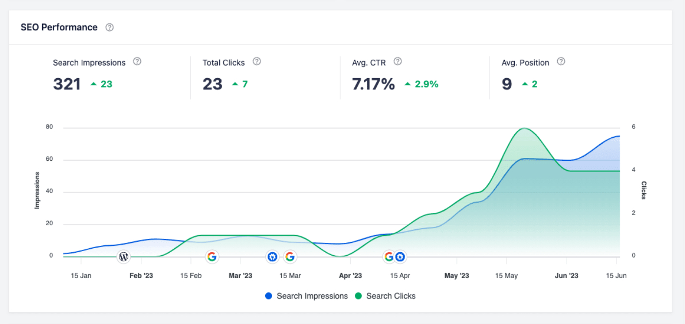 SEO Performance widget on the detailed Search Statistics screen