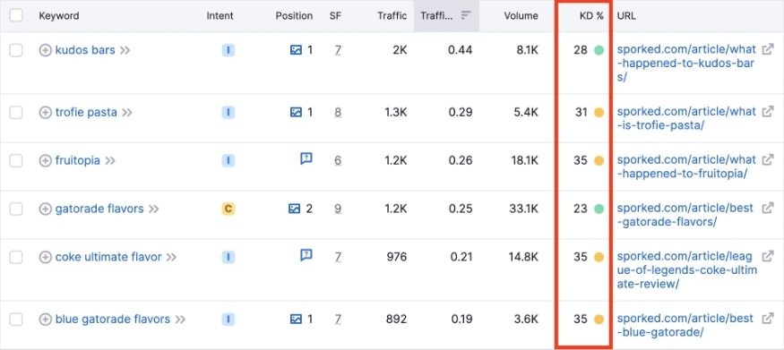 List of Sporked ranking keywords with low keyword difficulties. 