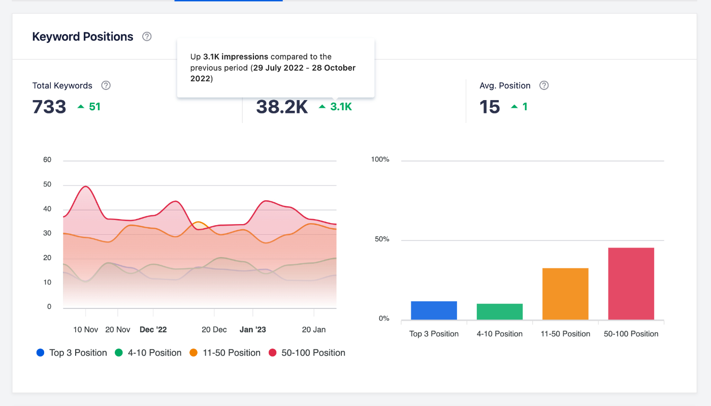 Mouse over showing detail for each statistic in the Keyword Positions graph