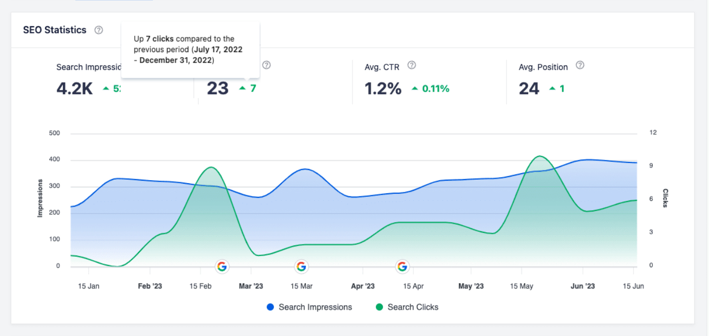 Mouse over showing detail for each statistic in the SEO Statistics graph