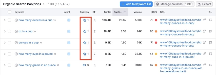 List of the top 4 keywords winning featured snippets on 100daysofrealfood.com.