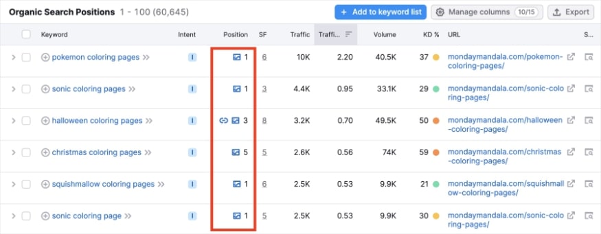 The top ranking keywords on mondaymandala.com all have rich results.