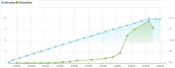 WordPress hosting service performance test by WPBeginner