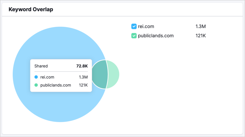 keyword overlap diagram keyword gap analysis