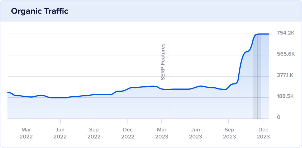 2-year organic traffic for Taming Twins shows significant growth at the end of 2023.