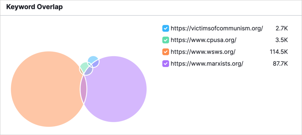 semrush keyword overlap between 4 competitors