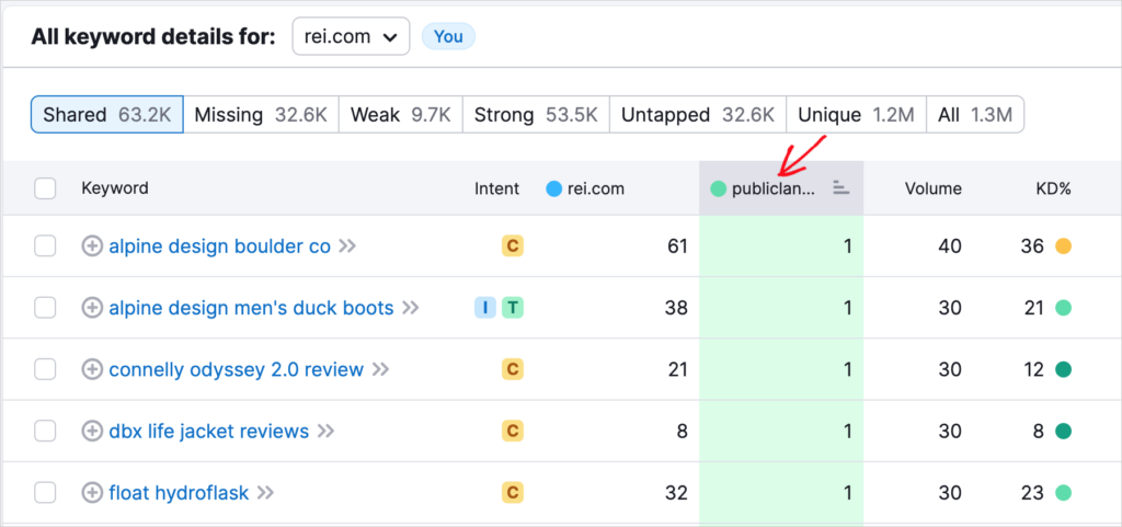 how to sort semrush competitor keywords column