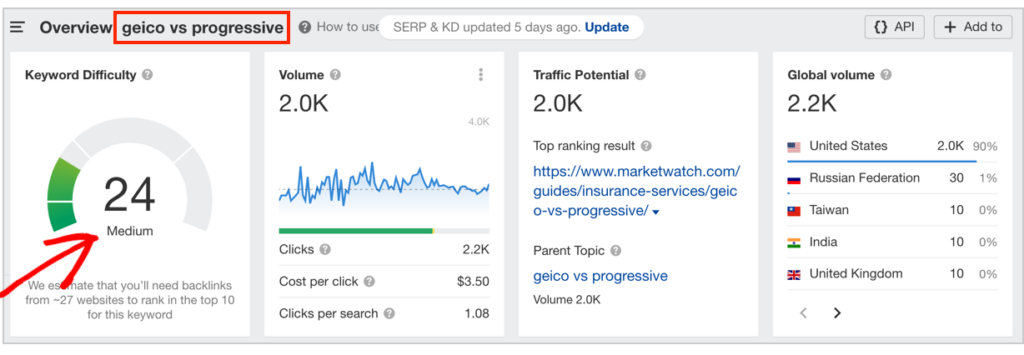 ahrefs keyword overview