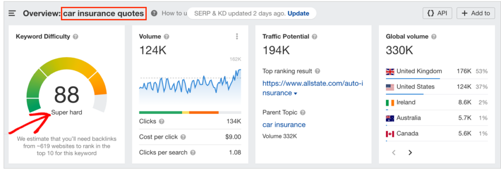 ahrefs keyword overview