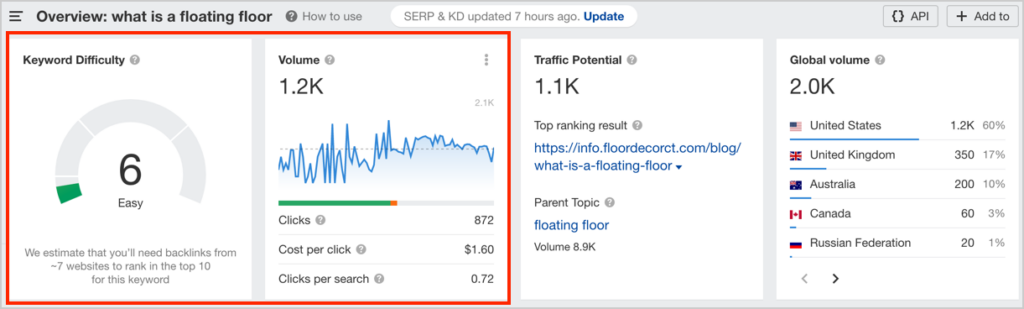 ahrefs keyword overview 