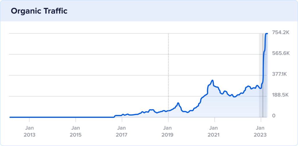 10-year organic traffic for Taming Twins shows a small traffic spike in January 2021 and a large traffic spike in December 2023.