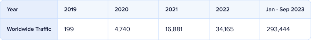 Annual worldwide traffic at inspiritai.com from the years 2019 to September 2023. 