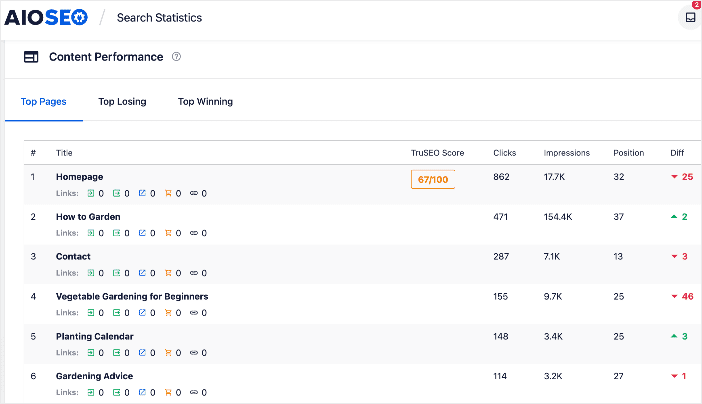 Check your content performance report to get the page speed of each of your web pages.