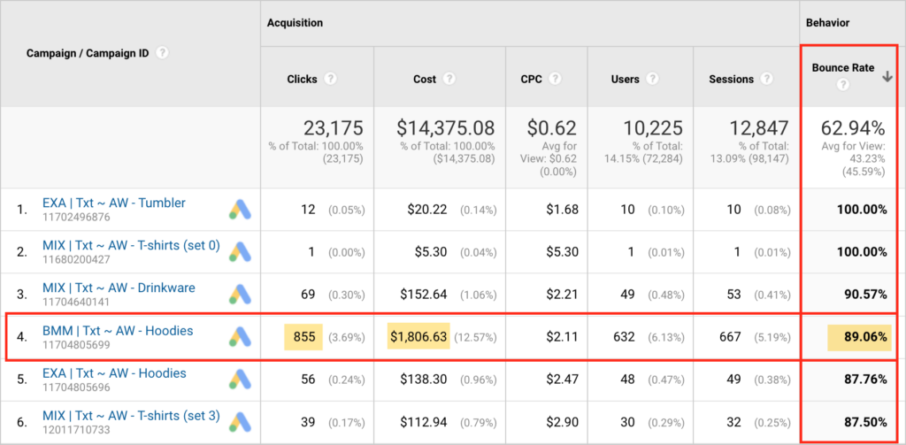 universal analytics bounce rate ads cost