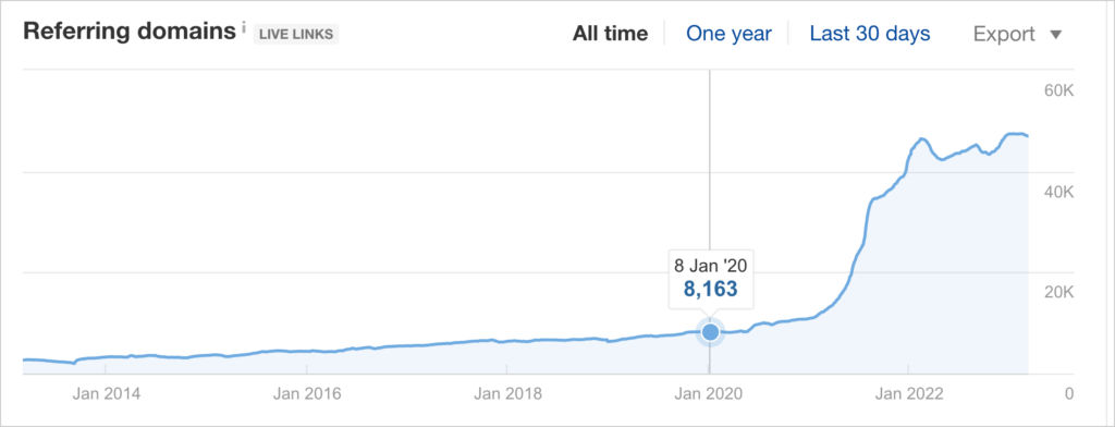 referring domains chart ahrefs