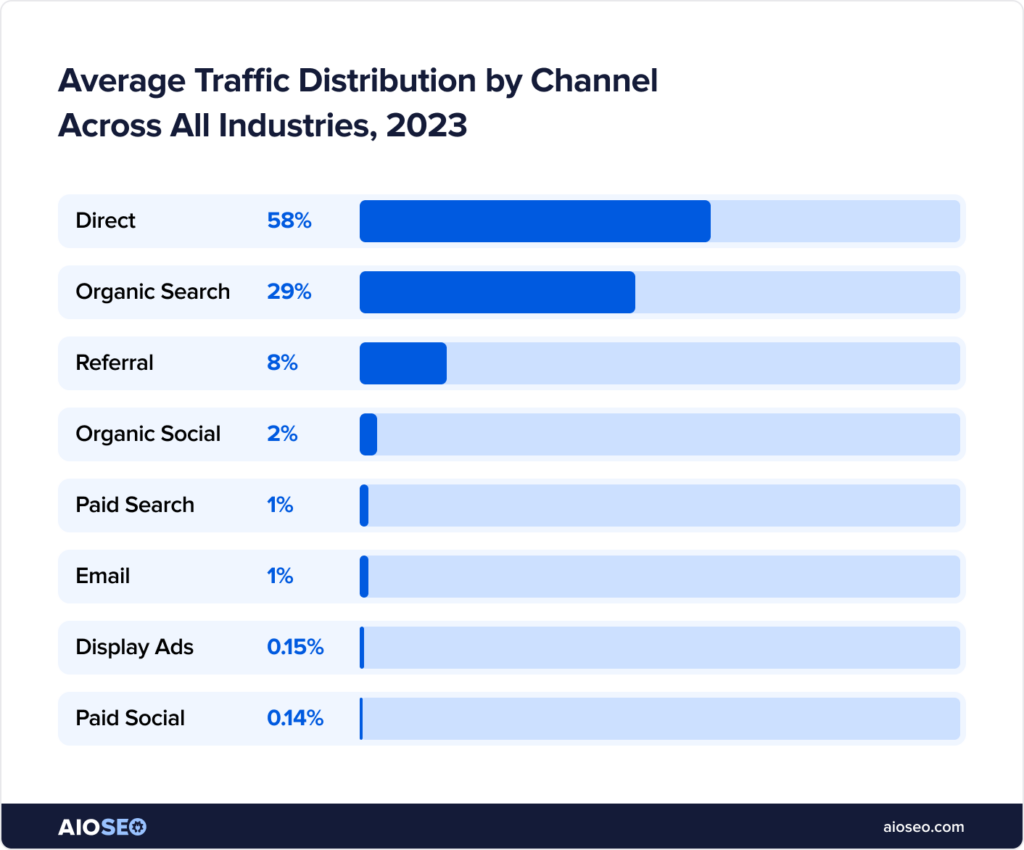 Chart of the average traffic distribution by channel.