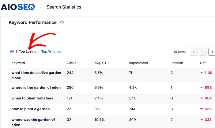 Top losing keywords in Keyword Performance report