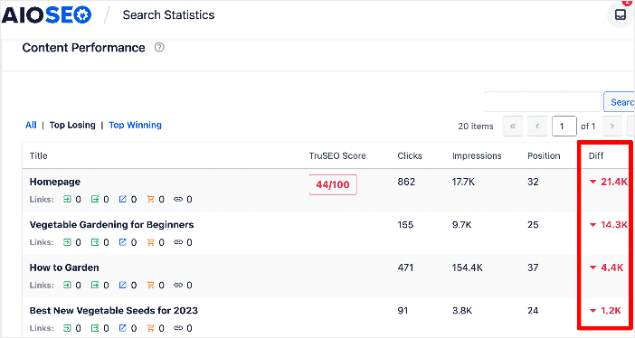 Checking content decay in the Content Performance report.