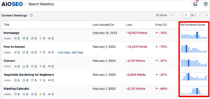 The Performance Score column shows your content's performs in search results over the past 12 months.