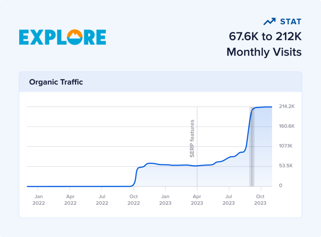 Travel SEO case study of Explore.