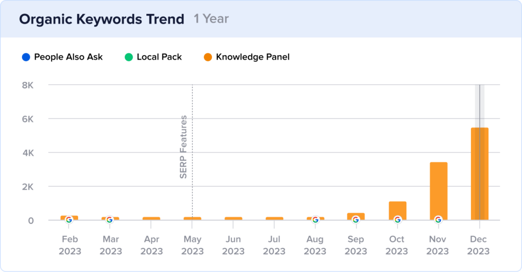 Featured snippet rankings for Process Street.