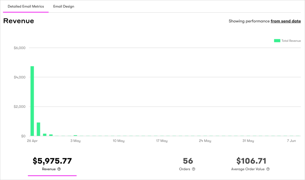 drip revenue metrics