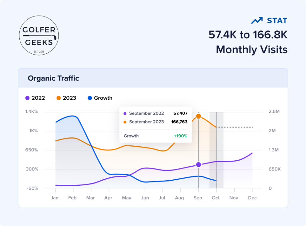 Blog SEO case study of Golfer Geeks.