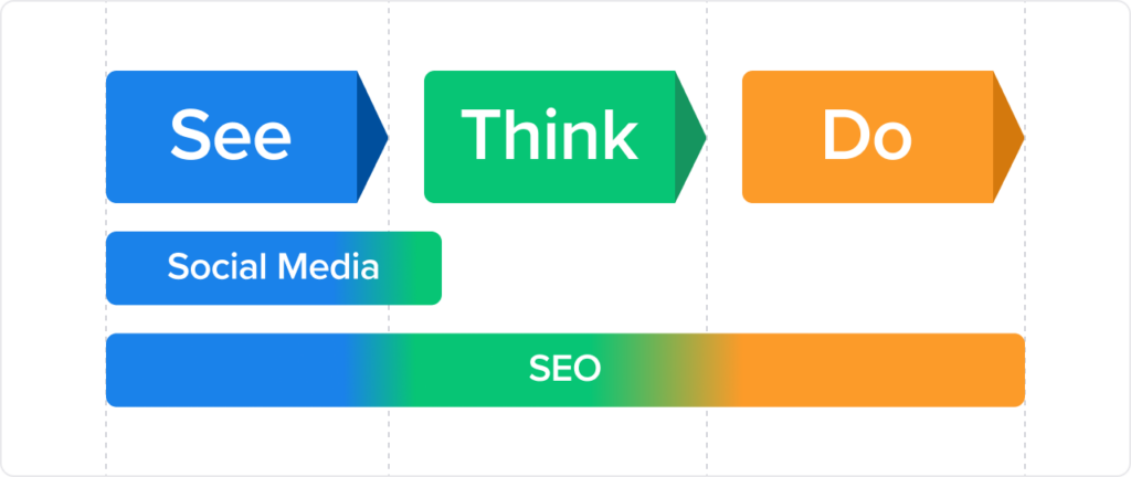 seo vs. social media see think do