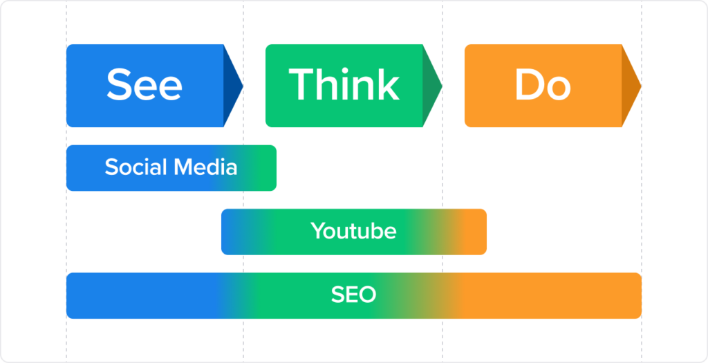 see think do diagram