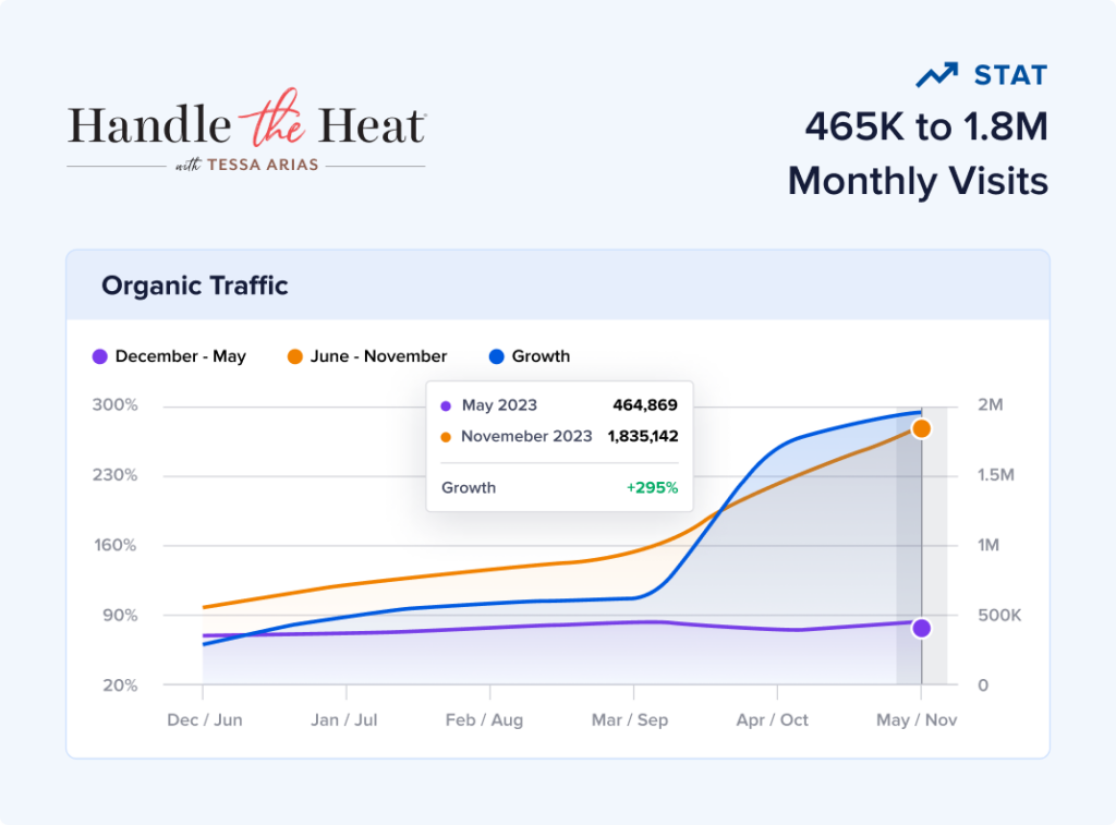 Food blog SEO case study of Handle the Heat.