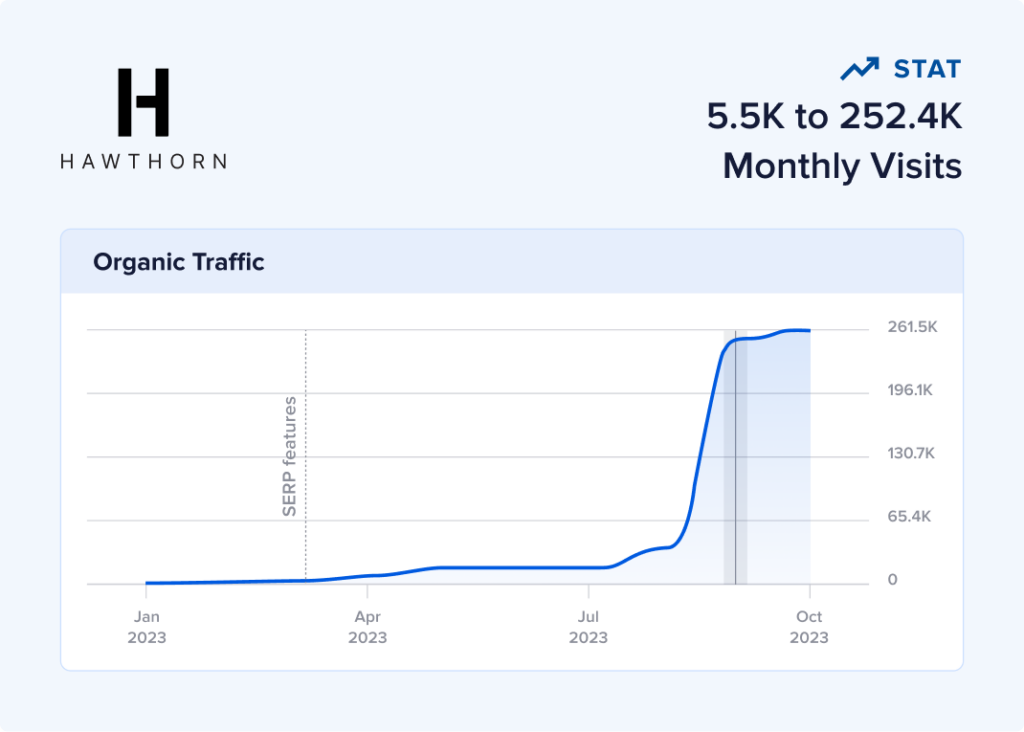 eCommerce SEO case study of Hawthorn Mall.