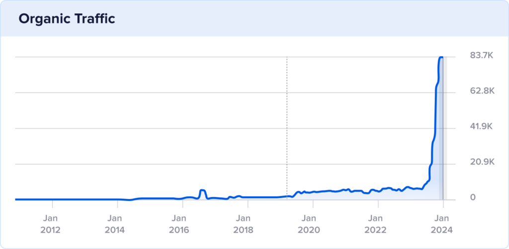 Historical performance of HiEnd Accents' organic traffic.